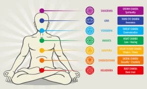 sette chakra bloccati o iperattivi